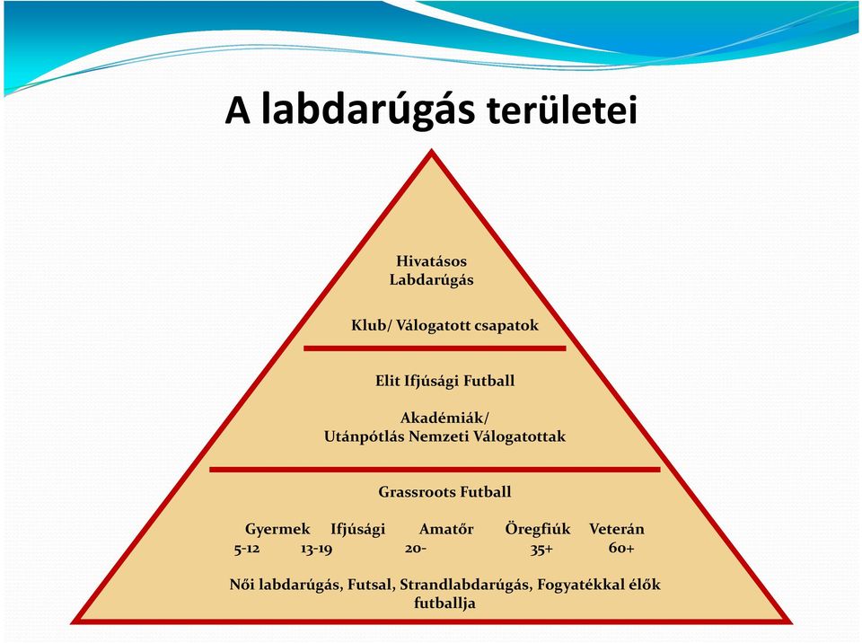 Grassroots Futball Gyermek Ifjúsági Amatőr Öregfiúk Veterán 5-12 13-19