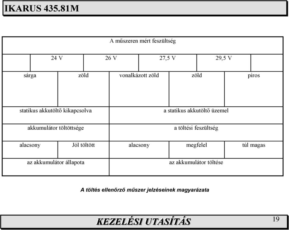 töltöttsége a töltési feszültség alacsony Jól töltött alacsony megfelel túl magas az