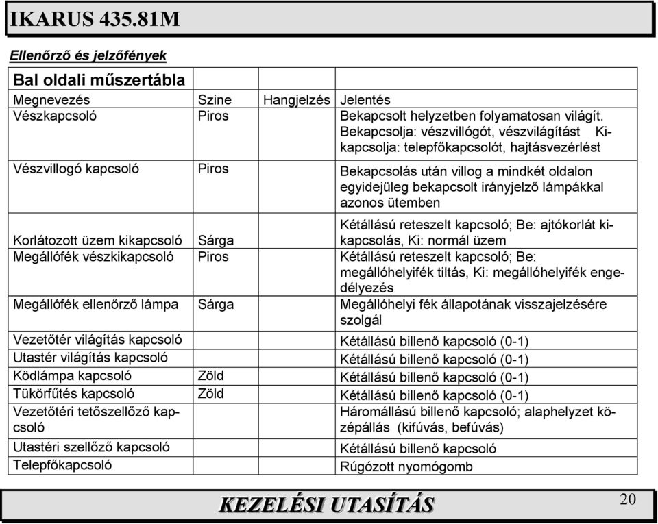 lámpákkal azonos ütemben Korlátozott üzem kikapcsoló Sárga Kétállású reteszelt kapcsoló; Be: ajtókorlát kikapcsolás, Ki: normál üzem Megállófék vészkikapcsoló Piros Kétállású reteszelt kapcsoló; Be: