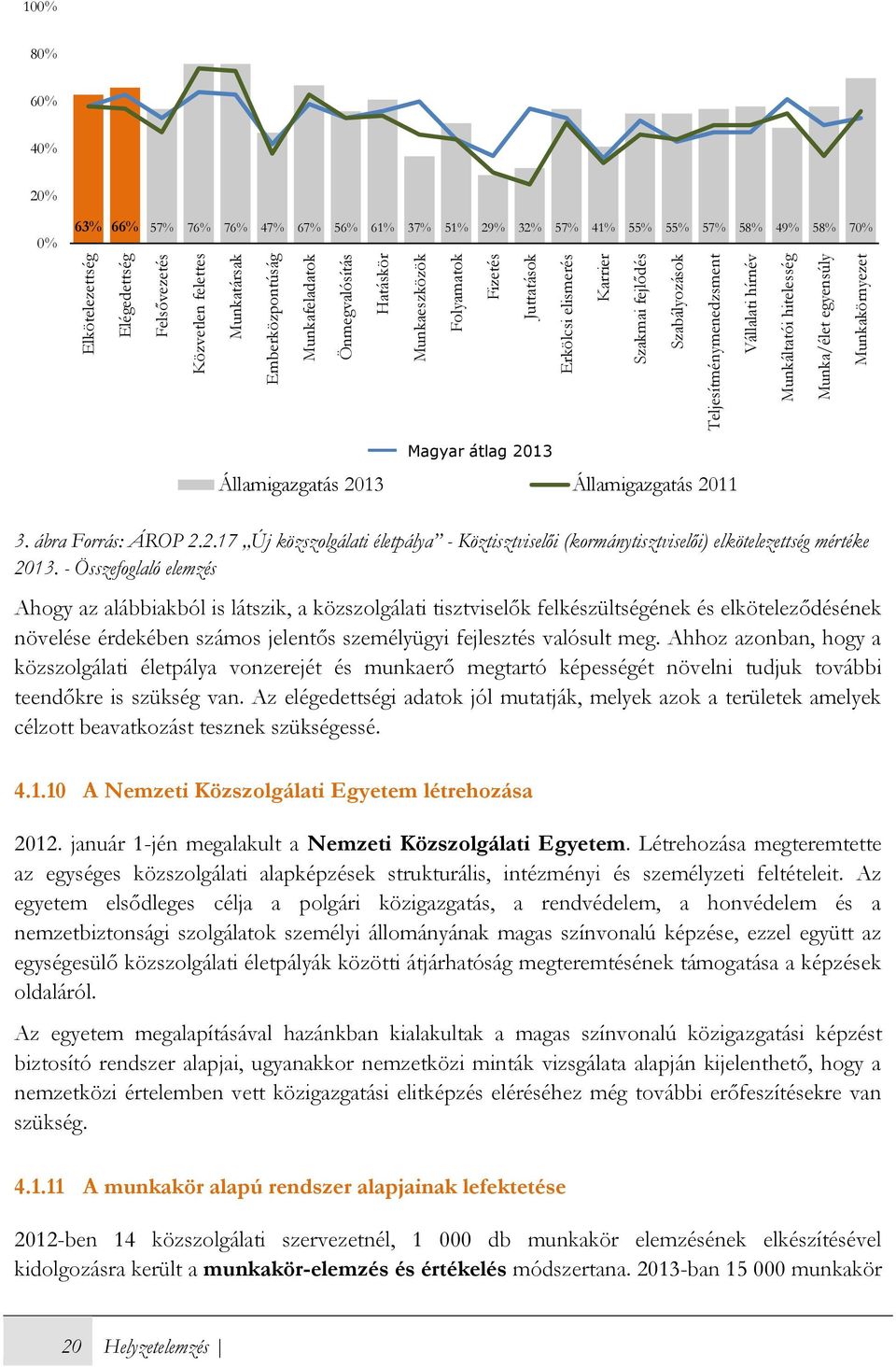 29% 32% 57% 41% 55% 55% 57% 58% 49% 58% 70% Magyar átlag 2013 Államigazgatás 2013 Államigazgatás 2011 3. ábra Forrás: ÁROP 2.2.17 Új közszolgálati életpálya - Köztisztviselői (kormánytisztviselői) elkötelezettség mértéke 2013.