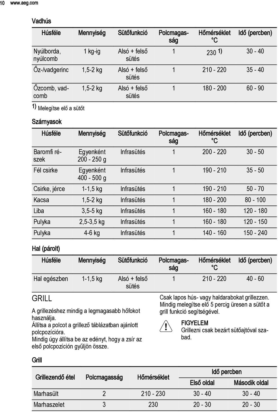 1,5-2 kg Alsó + felső sütés Húsféle Mennyiség Sütőfunkció Polcmagasság Baromfi részek Fél csirke Egyenként 200-250 g Egyenként 400-500 g Hőmérséklet C Idő (percben) 1 230 1) 30-40 1 210-220 35-40 1