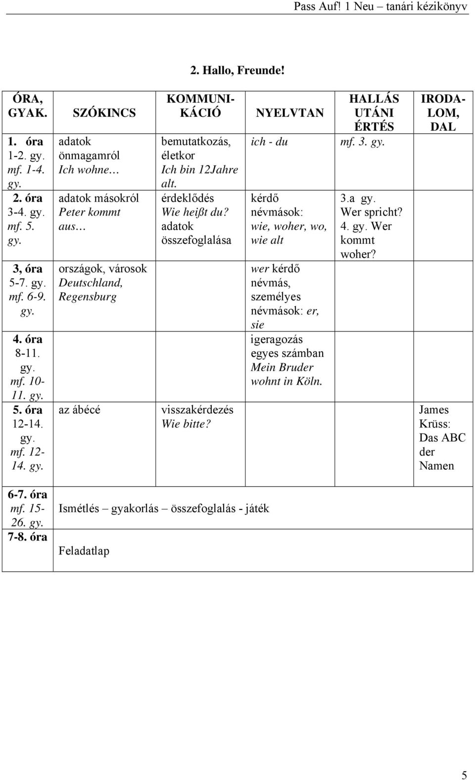 SZÓKINCS adatok önmagamról Ich wohne adatok másokról Peter kommt aus országok, városok Deutschland, Regensburg az ábécé KOMMUNI- KÁCIÓ bemutatkozás, életkor Ich bin 12Jahre alt.