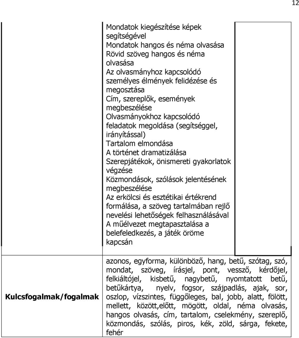 Közmondások, szólások jelentésének megbeszélése Az erkölcsi és esztétikai értékrend formálása, a szöveg tartalmában rejlő nevelési lehetőségek felhasználásával A műélvezet megtapasztalása a