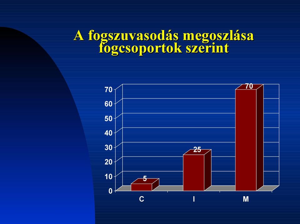 fogcsoportok szerint