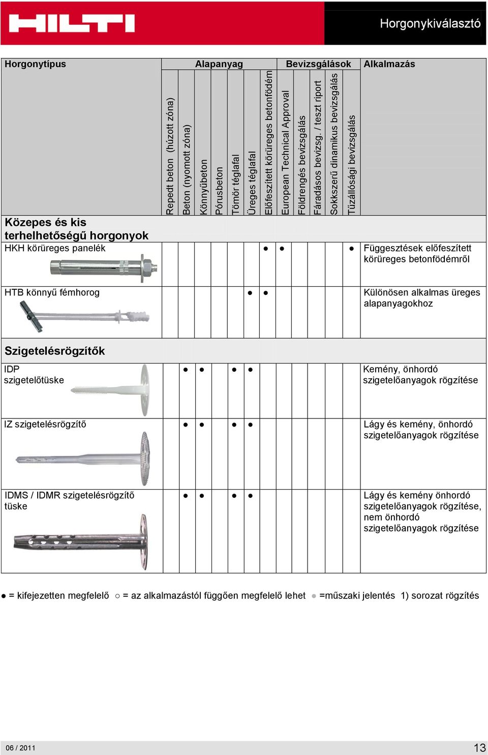 / teszt riport Sokkszerű dinamikus bevizsgálás Tűzállósági bevizsgálás Horgonykiválasztó Horgonytípus Alapanyag Bevizsgálások Alkalmazás Közepes és kis terhelhetőségű horgonyok HKH körüreges panelék