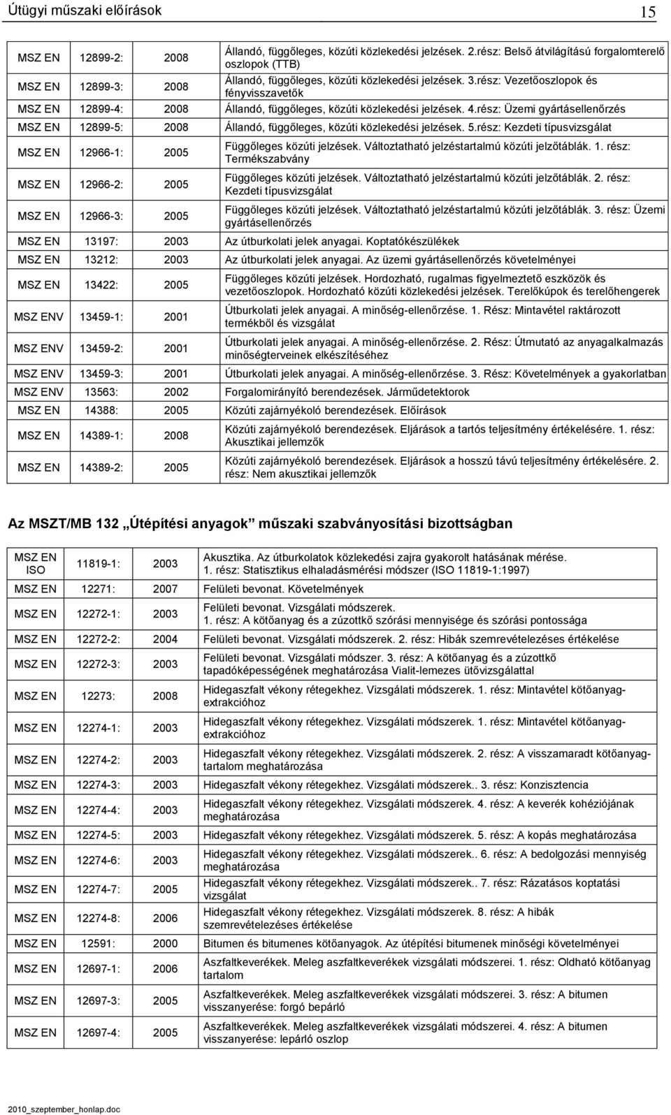 rész: Üzemi gyártásellenőrzés MSZ EN 12899-5: 2008 Állandó, függőleges, közúti közlekedési jelzések. 5.rész: Kezdeti típusvizsgálat MSZ EN 12966-1: 2005 Függőleges közúti jelzések.