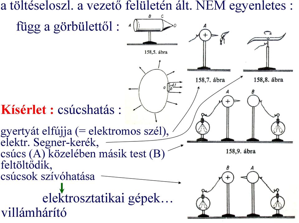 gyertyát elfújja (= elektromos szél), elektr.
