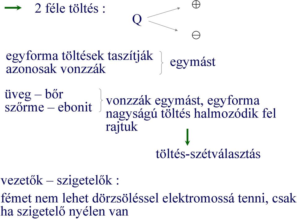 töltés halmozódik fel rajtuk töltés-szétválasztás vezetők szigetelők