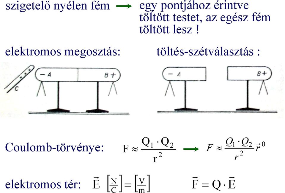elektromos megosztás: töltés-szétválasztás :