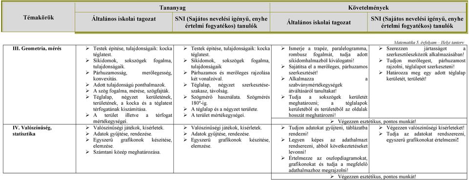 Téglalap, négyzet kerületének, területének, a kocka és a téglatest térfogatának kiszámítása. A terület illetve a térfogat mértékegységei. Valószínűségi játékok, kísérletek. Adatok gyűjtése, rendezése.