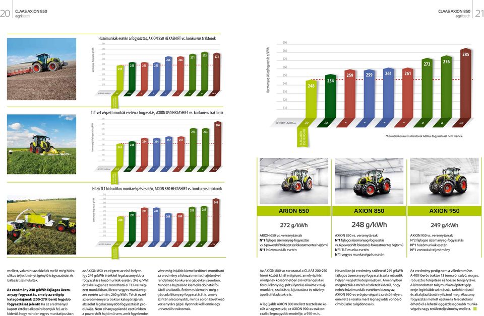 270 260 250 240 230 248 254 259 259 261 261 273 276 285 CLAAS AXION 850 HEXASHIFT TLT-vel végzett munkák esetén a fogyasztás, AXION 850 HEXASHIFT vs.