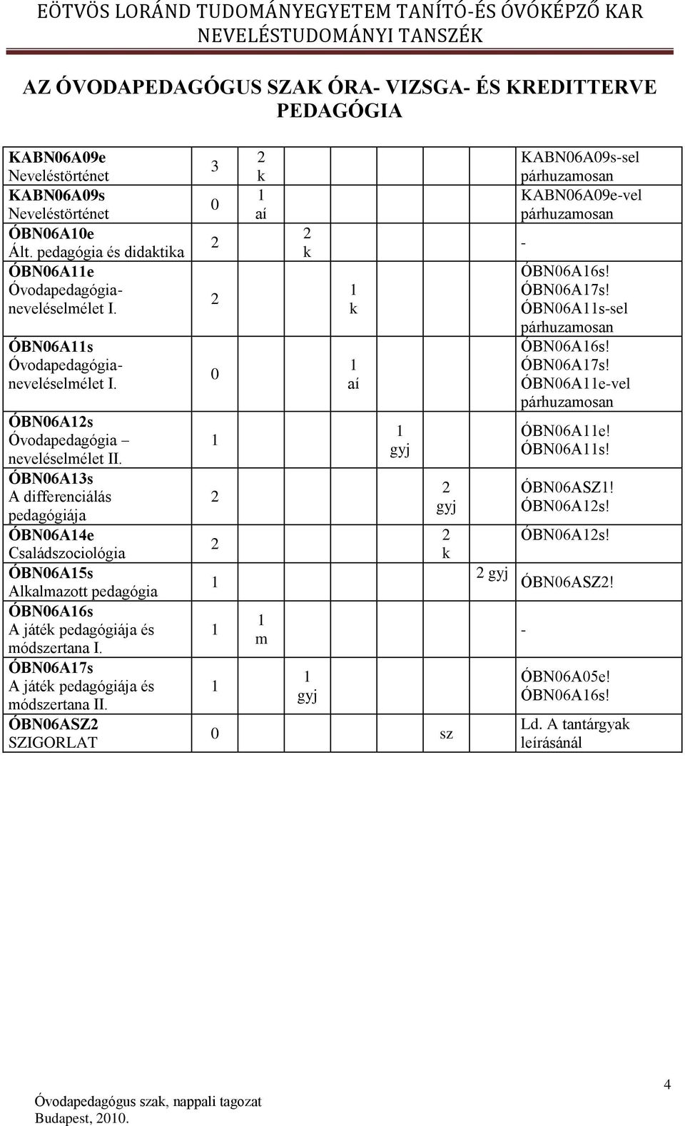 ÓBN06A13s A differenciálás pedagógiája ÓBN06A14e Családszociológia ÓBN06A15s Alkalmazott pedagógia ÓBN06A16s A játék pedagógiája és módszertana I. ÓBN06A17s A játék pedagógiája és módszertana II.