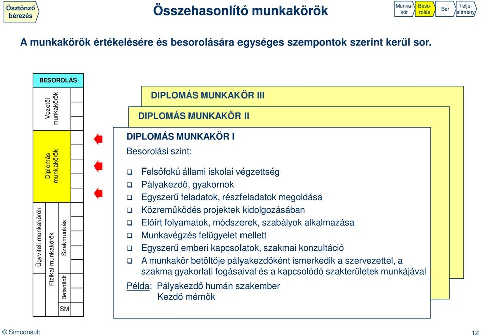 gyakornok Ügyviteli munkakörök Fizikai munkakörök Szakmunkás Betanított 13 12 11 10 9 8 7 6 Egyszerű feladatok, részfeladatok megoldása Közreműködés projektek kidolgozásában Előírt folyamatok,