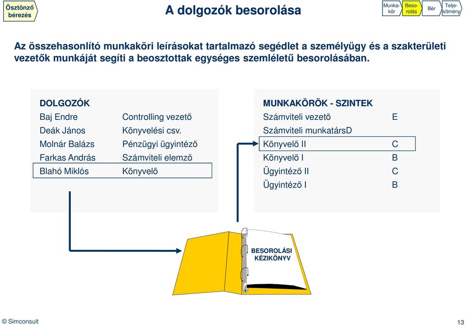 DOLGOZÓK MUNKAKÖRÖK - SZINTEK Baj Endre Controlling vezető Számviteli vezető E Deák János Könyvelési csv.