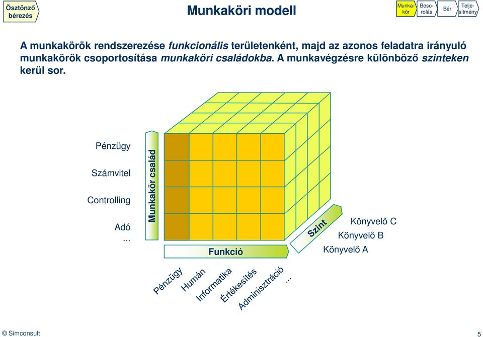 családokba. A munkavégzésre különböző szinteken kerül sor.