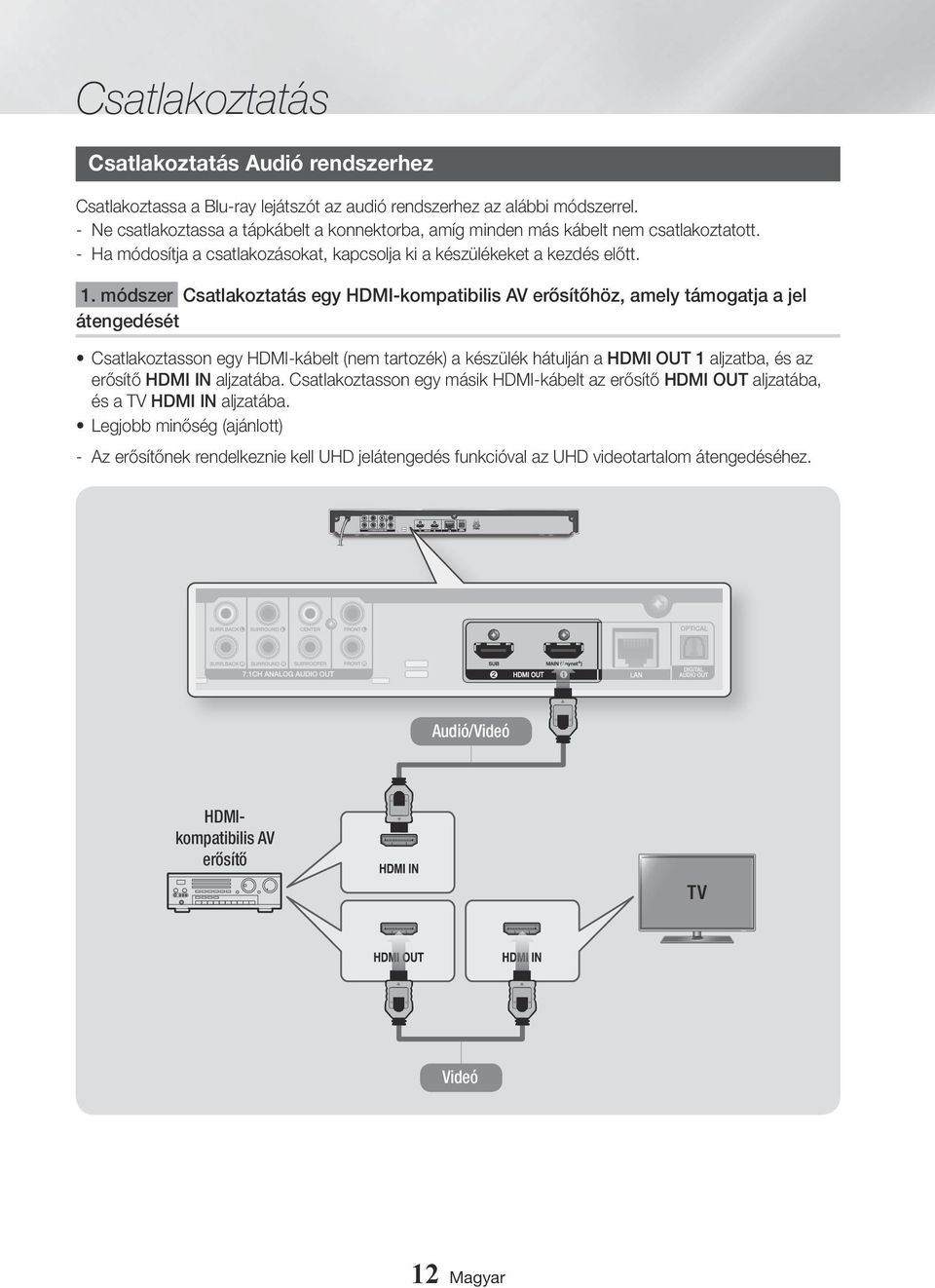 módszer Csatlakoztatás egy HDMI-kompatibilis AV erősítőhöz, amely támogatja a jel átengedését Csatlakoztasson egy HDMI-kábelt (nem tartozék) a készülék hátulján a HDMI OUT 1 aljzatba, és az