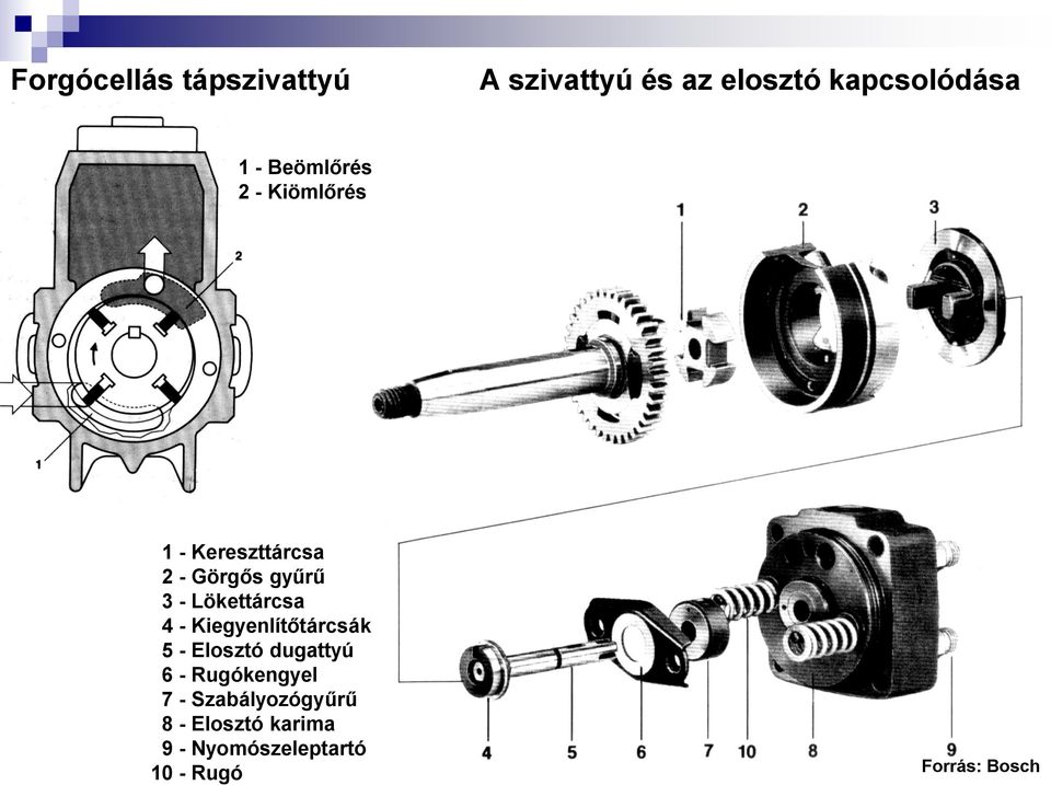 Lökettárcsa 4 - Kiegyenlítőtárcsák 5 - Elosztó dugattyú 6 - Rugókengyel