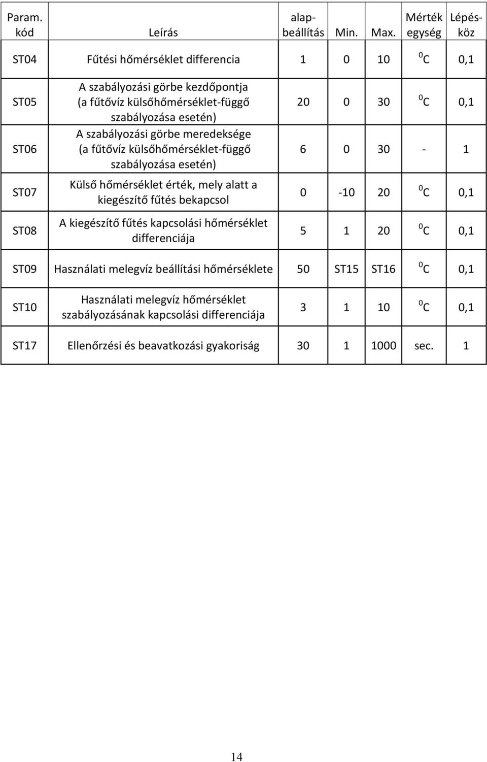 esetén) A szabályozási görbe meredeksége (a fűtővíz külsőhőmérséklet-függő szabályozása esetén) Külső hőmérséklet érték, mely alatt a kiegészítő fűtés bekapcsol A kiegészítő