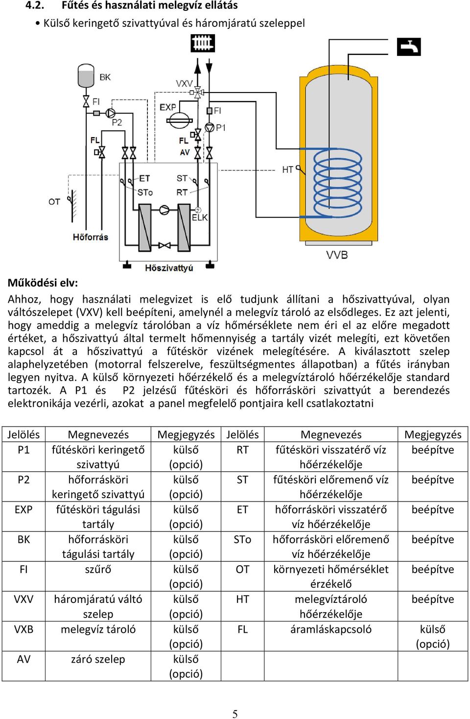 Ez azt jelenti, hogy ameddig a melegvíz tárolóban a víz hőmérséklete nem éri el az előre megadott értéket, a hőszivattyú által termelt hőmennyiség a tartály vizét melegíti, ezt követően kapcsol át a