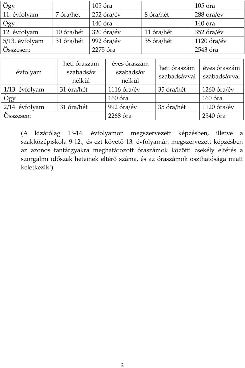 szabadsávval 1/13. évfolyam 31 óra/hét 1116 óra/év 35 óra/hét 1260 óra/év Ögy 160 óra 160 óra 2/14.