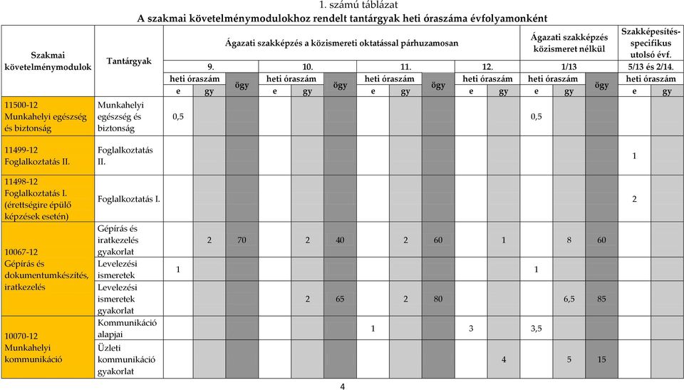 Szakképesítésspecifikus utolsó évf. 9. 10. 11. 12. 1/13 5/13 és 2/14.