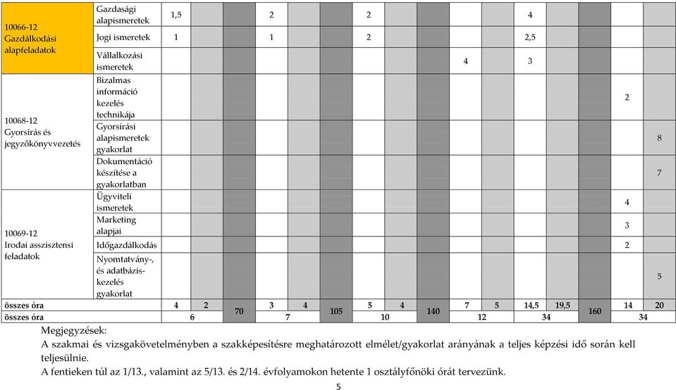 Nyomtatvány-, és adatbáziskezelés gyakorlat összes óra 4 2 3 4 5 4 7 5 14,5 19,5 14 20 70 105 140 160 összes óra 6 7 10 12 34 34 Megjegyzések: A szakmai és vizsgakövetelményben a