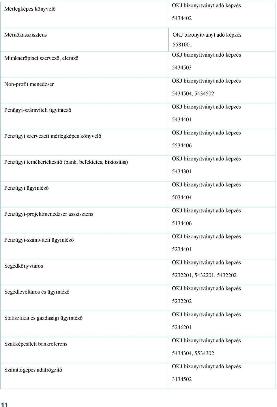Pénzügyi-számviteli ügyintéző Segédkönyvtáros Segédlevéltáros és ügyintéző Statisztikai és gazdasági ügyintéző Szakképesített bankreferens