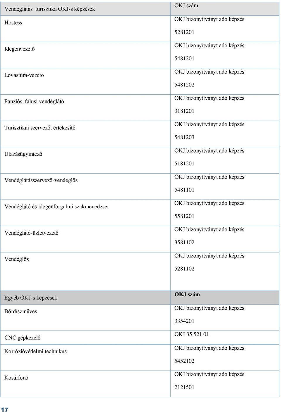 Vendéglátó-üzletvezető Vendéglős OKJ szám 5281201 5481201 5481202 3181201 5481203 5181201 5481101 5581201 3581102