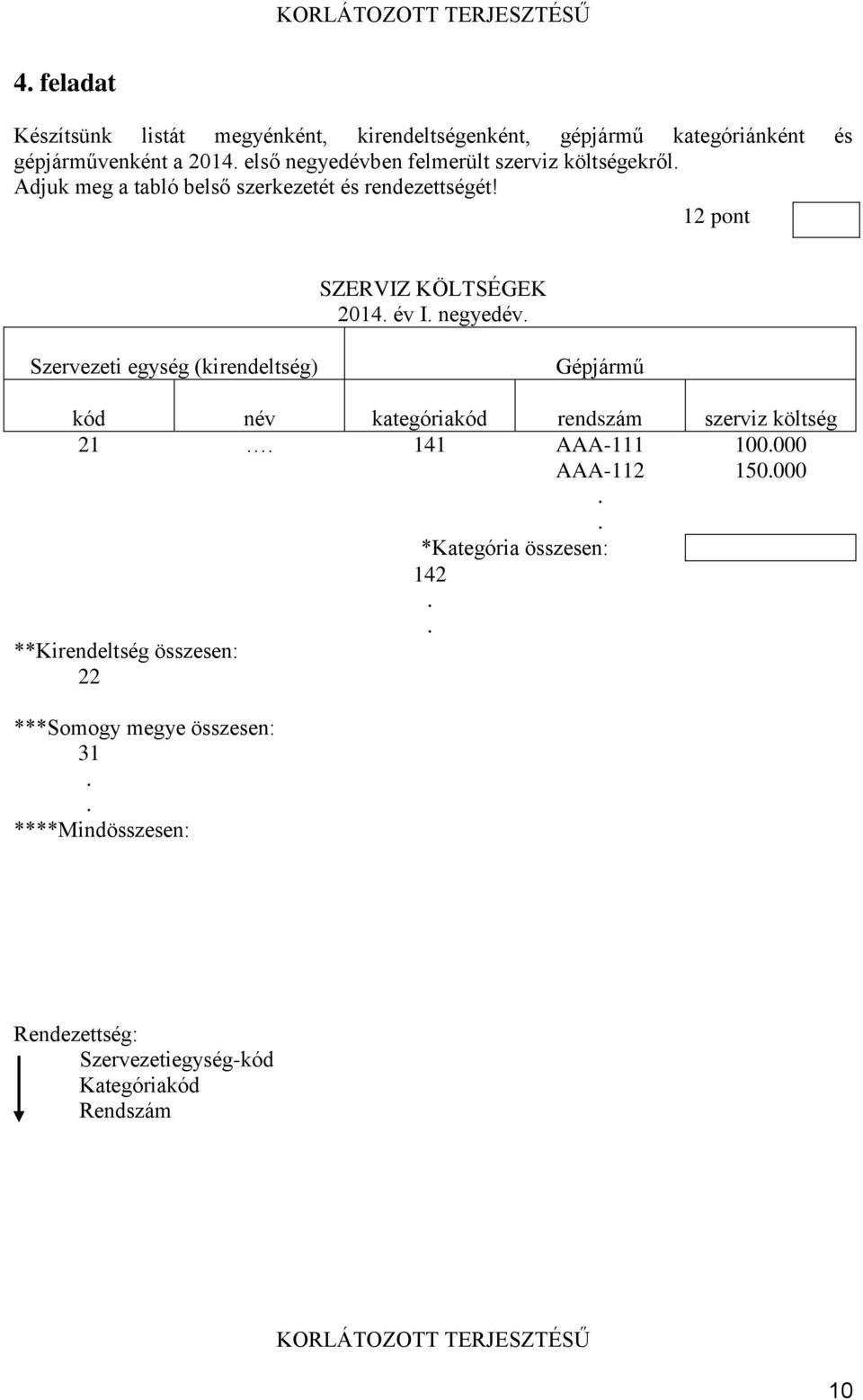 12 pont SZERVIZ KÖLTSÉGEK 2014 év I negyedév Szervezeti egység (kirendeltség) Gépjármű kód név kategóriakód rendszám szerviz költség 21
