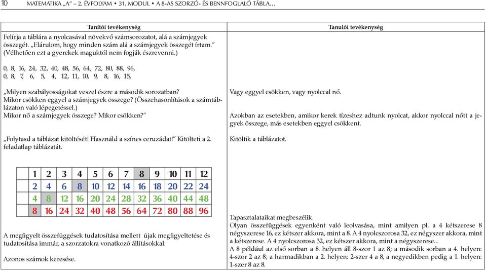 ) 0, 8, 16, 24, 32, 40, 48, 56, 64, 72, 80, 88, 96, 0, 8, 7, 6, 5, 4, 12, 11, 10, 9, 8, 16, 15, Milyen szabályosságokat veszel észre a második sorozatban? Mikor csökken eggyel a számjegyek összege?