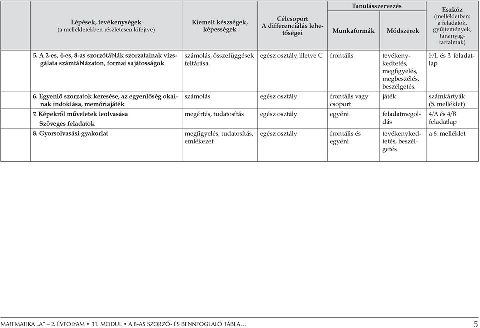 Egyenlő szorzatok keresése, az egyenlőség okainak indoklása, memóriajáték 7. Képekről műveletek leolvasása Szöveges feladatok számolás, összefüggések feltárása. 8.