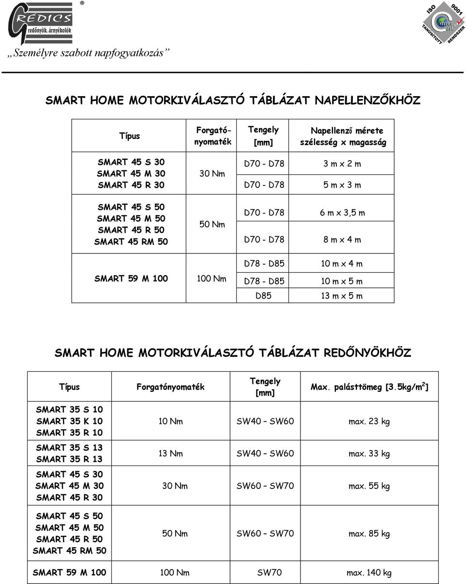 SMART HOME MOTORKIVÁLASZTÓ TÁBLÁZAT REDŐNYÖKHÖZ Típus Forgatónyomaték Tengely [mm] Max. palásttömeg [3.