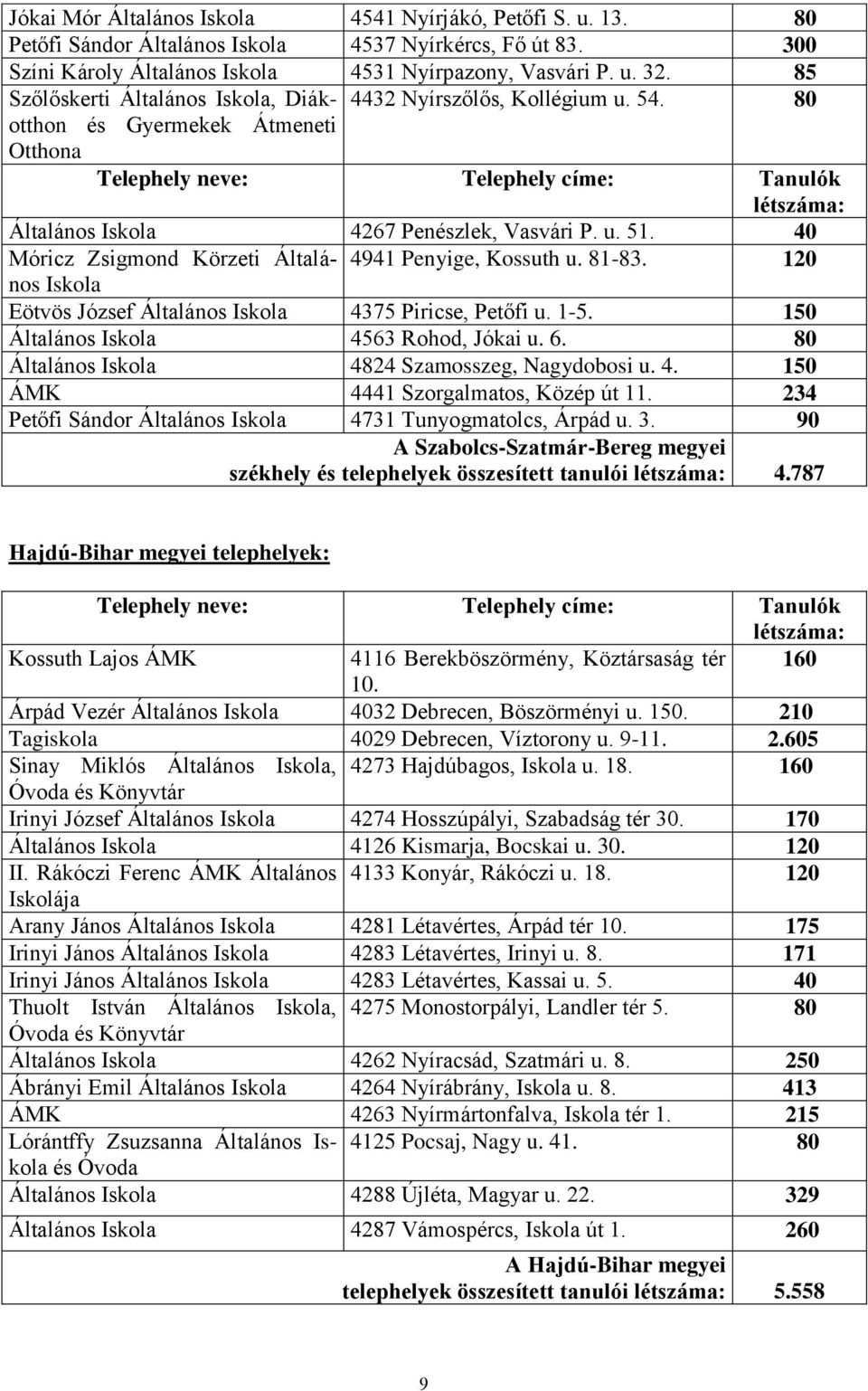 80 Otthona Telephely neve: Telephely címe: Tanulók létszáma: Általános Iskola 4267 Penészlek, Vasvári P. u. 51. 40 Móricz Zsigmond Körzeti Általános 4941 Penyige, Kossuth u. 81-83.