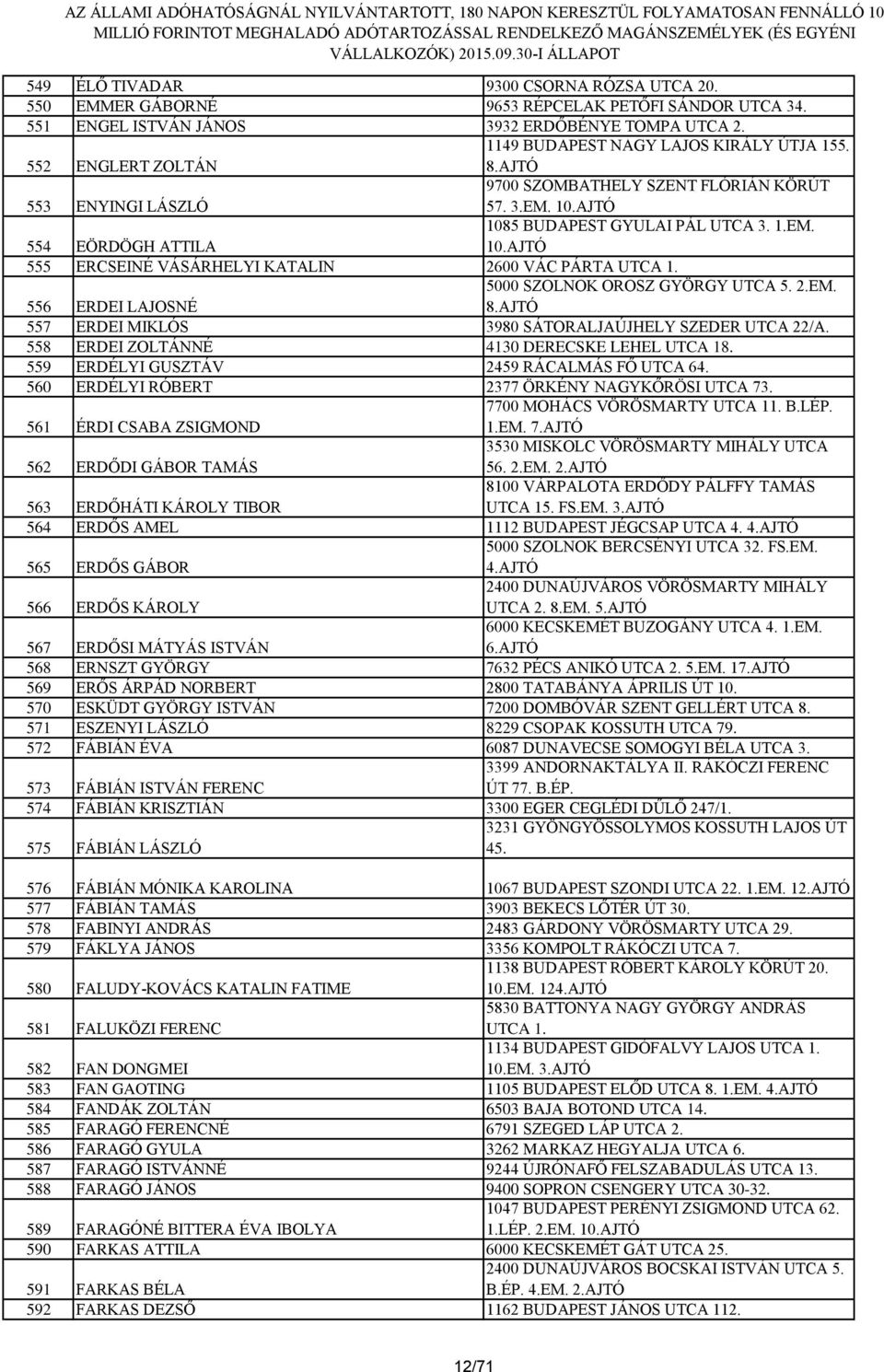 556 ERDEI LAJOSNÉ 5000 SZOLNOK OROSZ GYÖRGY UTCA 5. 2.EM. 8.AJTÓ 557 ERDEI MIKLÓS 3980 SÁTORALJAÚJHELY SZEDER UTCA 22/A. 558 ERDEI ZOLTÁNNÉ 4130 DERECSKE LEHEL UTCA 18.