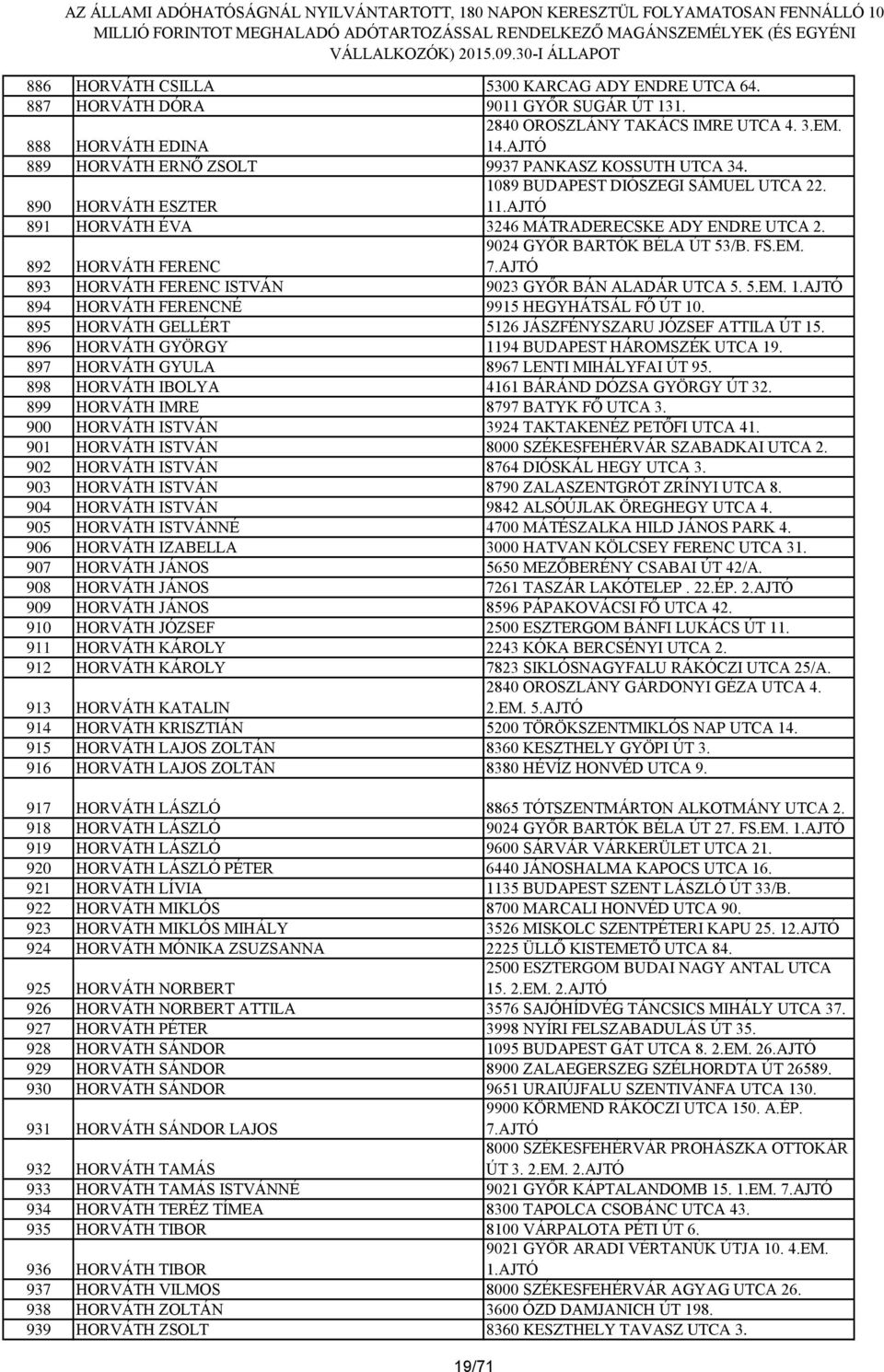892 HORVÁTH FERENC 9024 GYŐR BARTÓK BÉLA ÚT 53/B. FS.EM. 7.AJTÓ 893 HORVÁTH FERENC ISTVÁN 9023 GYŐR BÁN ALADÁR UTCA 5. 5.EM. 1.AJTÓ 894 HORVÁTH FERENCNÉ 9915 HEGYHÁTSÁL FŐ ÚT 10.