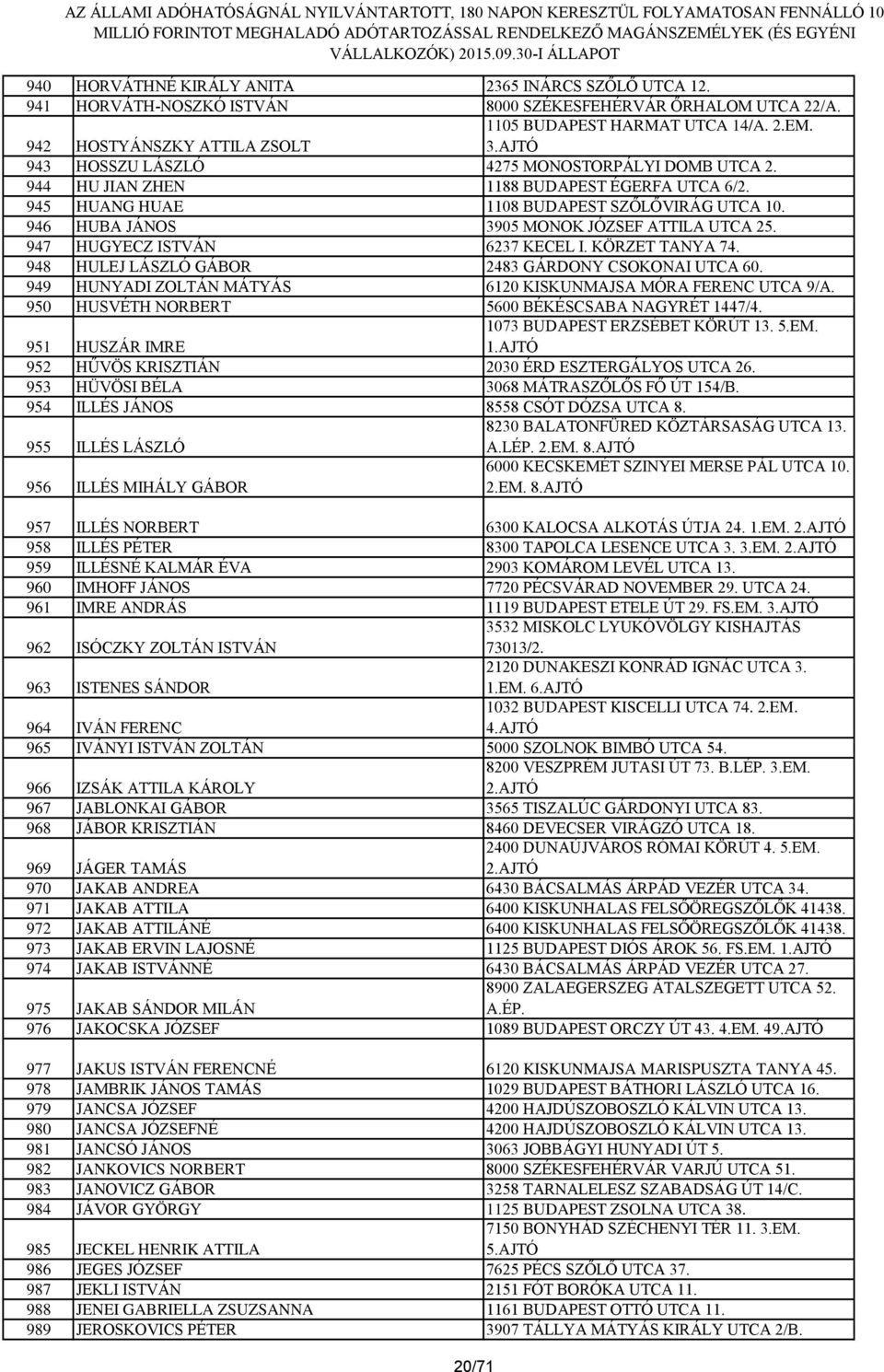 947 HUGYECZ ISTVÁN 6237 KECEL I. KÖRZET TANYA 74. 948 HULEJ LÁSZLÓ GÁBOR 2483 GÁRDONY CSOKONAI UTCA 60. 949 HUNYADI ZOLTÁN MÁTYÁS 6120 KISKUNMAJSA MÓRA FERENC UTCA 9/A.