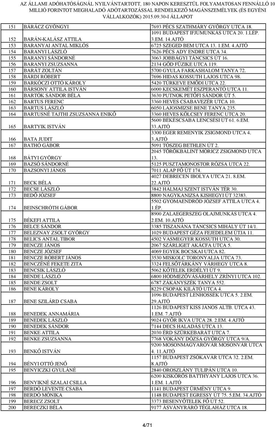 157 BARÁT ZOLTÁN 5700 GYULA FARKASHALOM TANYA 72. 158 BÁRDI RÓBERT 7696 HIDAS KOSSUTH LAJOS UTCA 98. 159 BARKÓCZI OTTÓ KÁROLY 5420 TÚRKEVE EMŐDI UTCA 22.