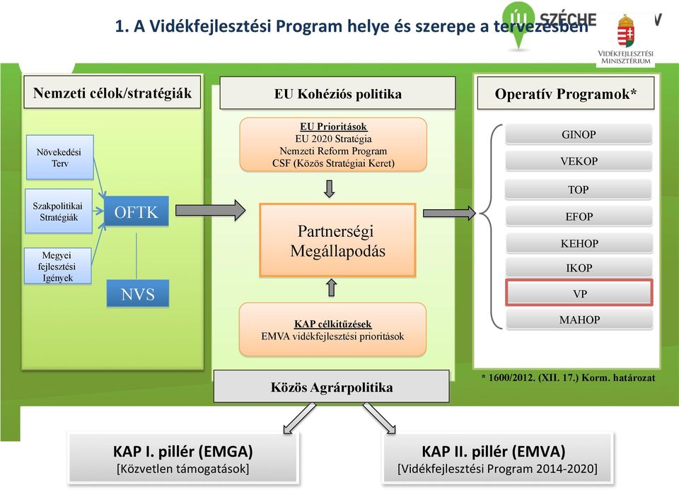 fejlesztési Igények OFTK NVS Partnerségi Megállapodás EFOP KEHOP IKOP VP KAP célkitűzések EMVA vidékfejlesztési prioritások MAHOP Közös