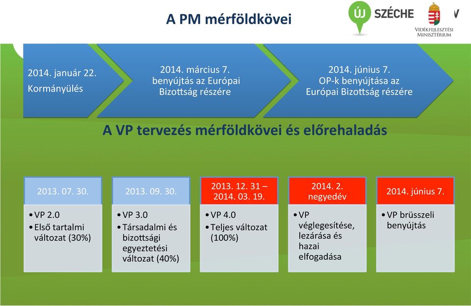 31 2014. 03. 19. 2014. 2. negyedév 2014. június 7. VP 2.0 Első tartalmi változat (30%) VP 3.