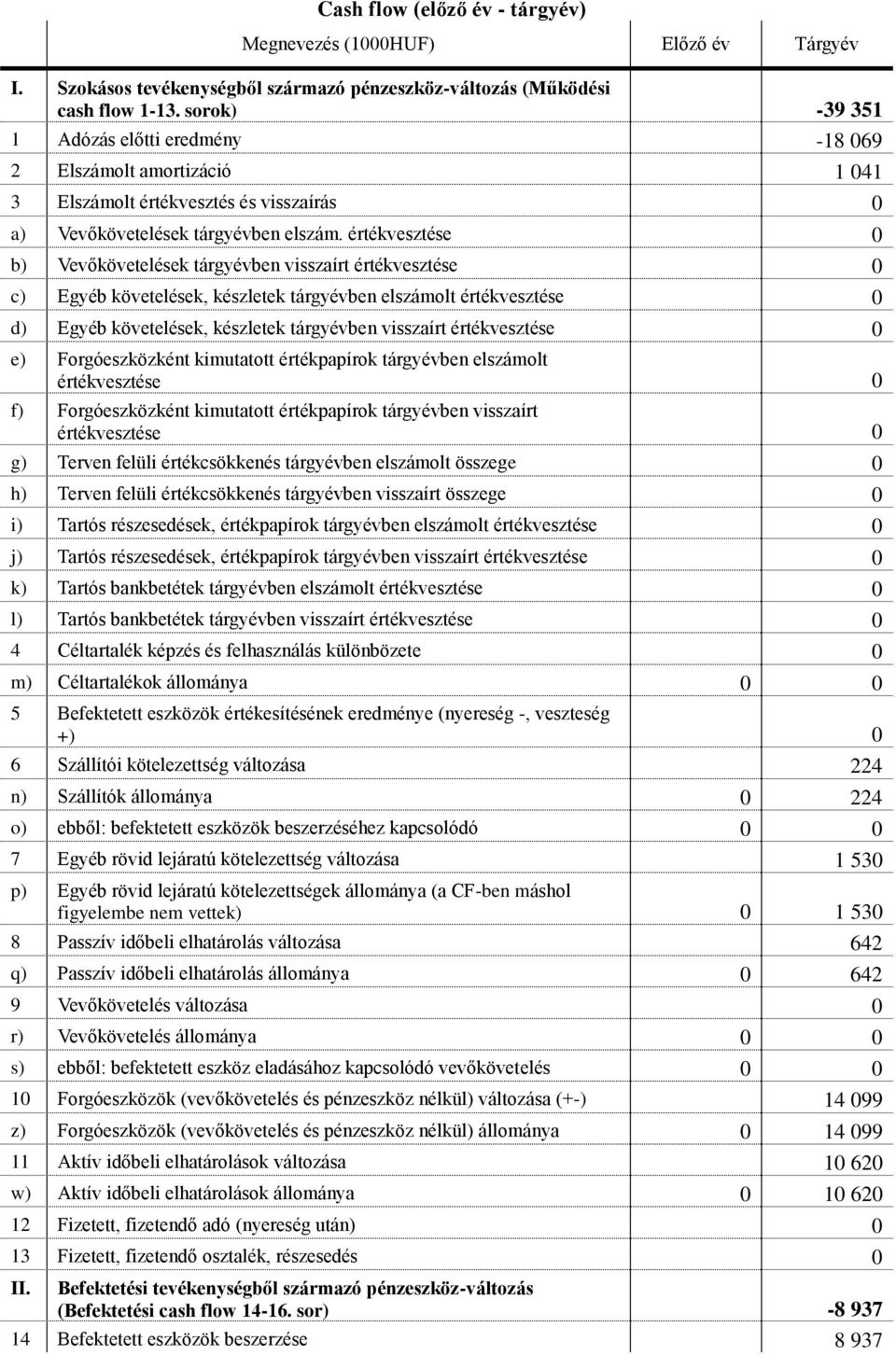 értékvesztése 0 b) Vevőkövetelések tárgyévben visszaírt értékvesztése 0 c) Egyéb követelések, készletek tárgyévben elszámolt értékvesztése 0 d) Egyéb követelések, készletek tárgyévben visszaírt