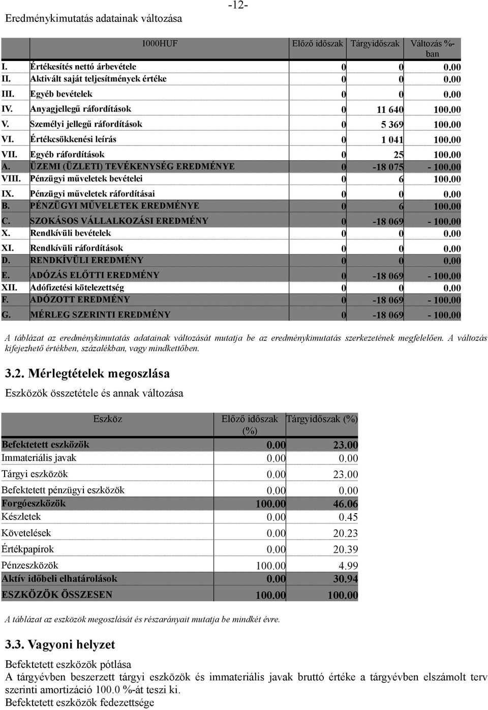 ÜZEMI (ÜZLETI) TEVÉKENYSÉG EREDMÉNYE 0-18 075-100.00 VIII. Pénzügyi műveletek bevételei 0 6 100.00 IX. Pénzügyi műveletek ráfordításai 0 0 0.00 B. PÉNZÜGYI MŰVELETEK EREDMÉNYE 0 6 100.00 C.