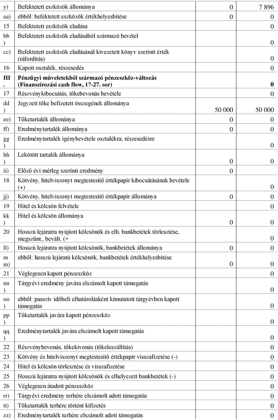 sor) 0 17 Részvénykibocsátás, tőkebevonás bevétele 0 dd ) Jegyzett tőke befizetett összegének állománya 0 50 000 50 000 ee) Tőketartalék állománya 0 0 ff) Eredménytartalék állománya 0 0 gg ) hh )