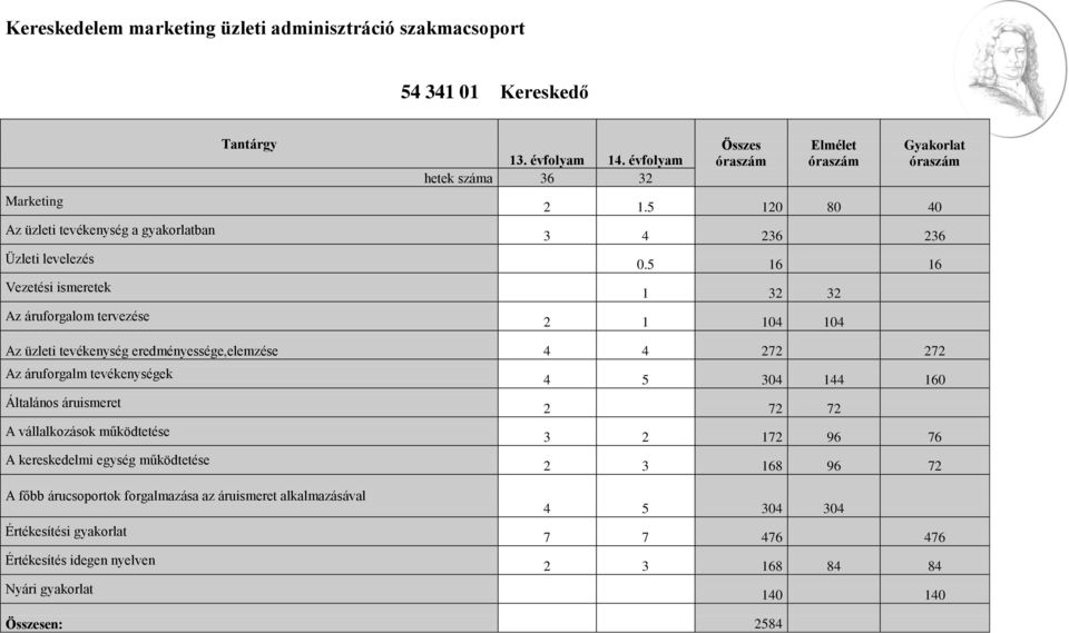 5 16 16 1 32 32 2 1 104 104 Az üzleti tevékenység eredményessége,elemzése 4 4 272 272 Az áruforgalm tevékenységek 4 5 304 144 160 Általános áruismeret 2 72 72 A vállalkozások működtetése 3