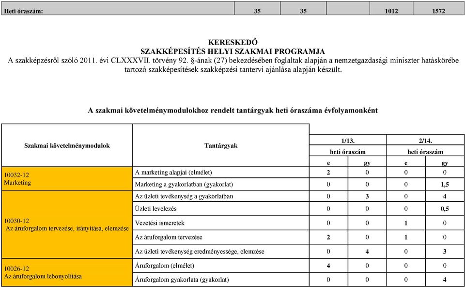 A szakmai követelménymodulokhoz rendelt tantárgyak heti óraszáma évfolyamonként Szakmai követelménymodulok Tantárgyak 1/13. 2/14.