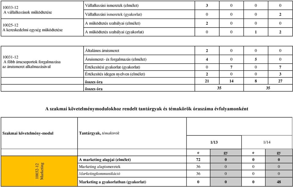 (elmélet) 4 0 5 0 Értékesítési gyakorlat (gyakorlat) 0 7 0 7 Értékesítés idegen nyelven (elmélet) 2 0 0 3 összes óra 21 14 8 27 összes óra 35 35 A szakmai követelménymodulokhoz rendelt tantárgyak és