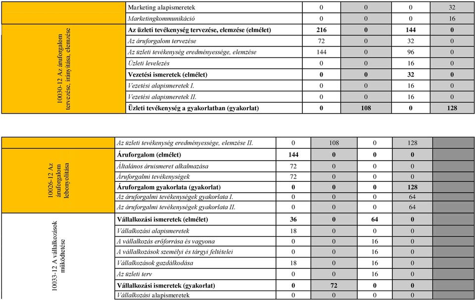 (elmélet) 0 0 32 0 Vezetési alapismeretek I. 0 0 16 0 Vezetési alapismeretek II. 0 0 16 0 Üzleti tevékenység a gyakorlatban (gyakorlat) 0 108 0 128 Az üzleti tevékenység eredményessége, elemzése II.