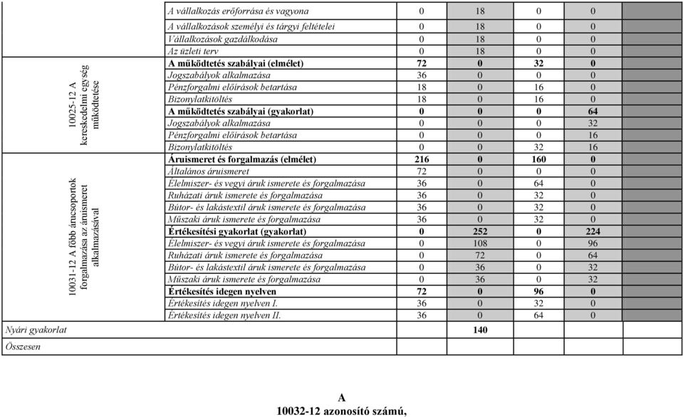 Bizonylatkitöltés 18 0 16 0 A működtetés szabályai (gyakorlat) 0 0 0 64 Jogszabályok alkalmazása 0 0 0 32 Pénzforgalmi előírások betartása 0 0 0 16 Bizonylatkitöltés 0 0 32 16 Áruismeret és