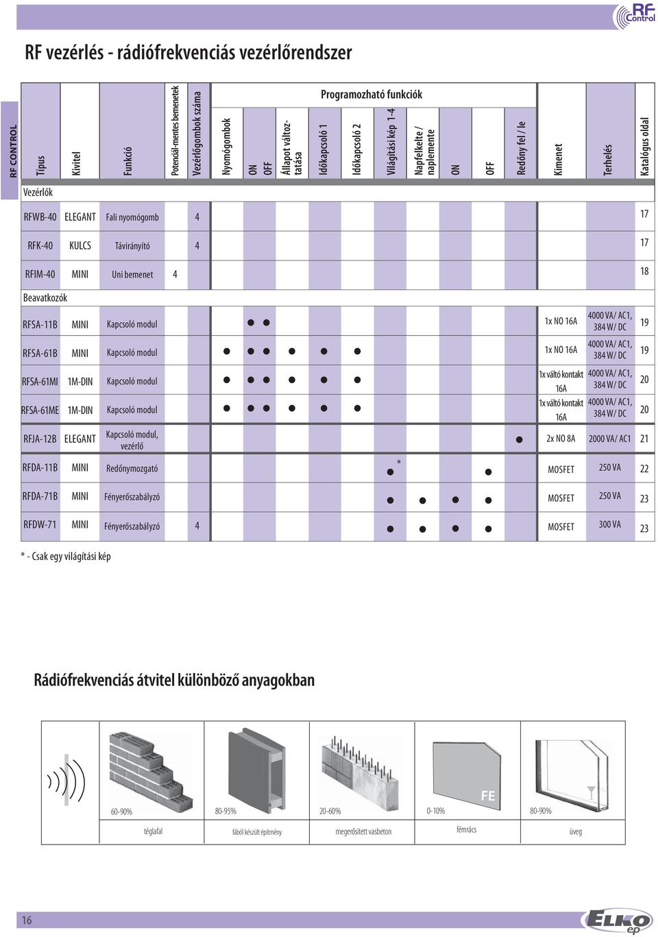 17 RFIM-40 MINI Uni bemenet 4 18 Beavatkozók RFSA-11B MINI Kapcsoló modul 1x NO 16A 4000 VA/ AC1, 384 W/ DC 19 RFSA-61B MINI Kapcsoló modul 1x NO 16A 4000 VA/ AC1, 384 W/ DC 19 RFSA-61MI RFSA-61ME
