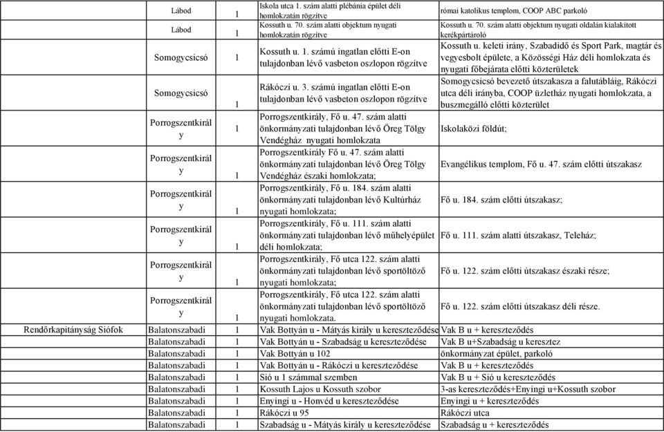 szám alatti önkormánzati tulajdonban lévő Öreg Tölg Vendégház nugati homlokzata Fő u. 47. szám alatti önkormánzati tulajdonban lévő Öreg Tölg Vendégház északi homlokzata;, Fő u. 84.