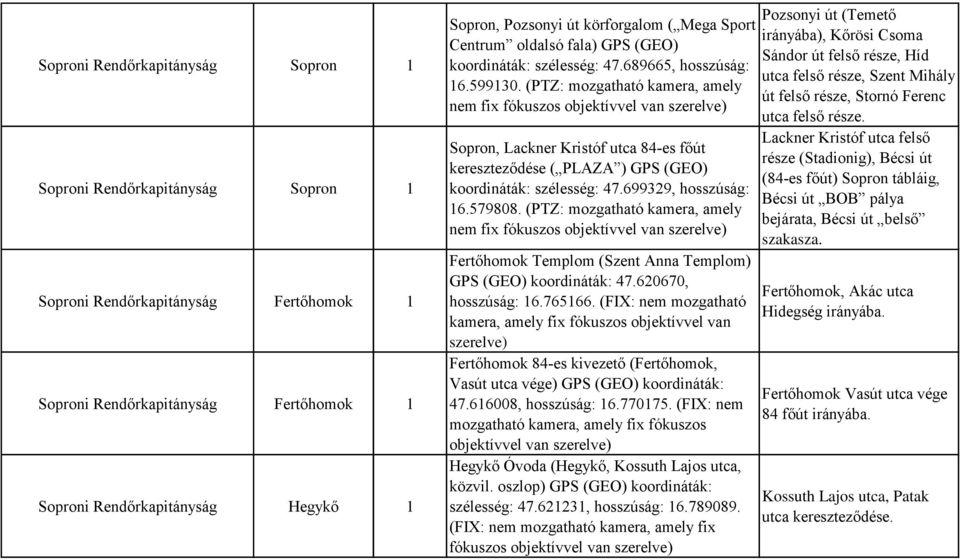 (PTZ: mozgatható kamera, amely nem fix fókuszos Sopron, Lackner Kristóf utca 84-es főút kereszteződése ( PLAZA ) GPS (GEO) koordináták: szélesség: 47.699329, hosszúság: 16.579808.